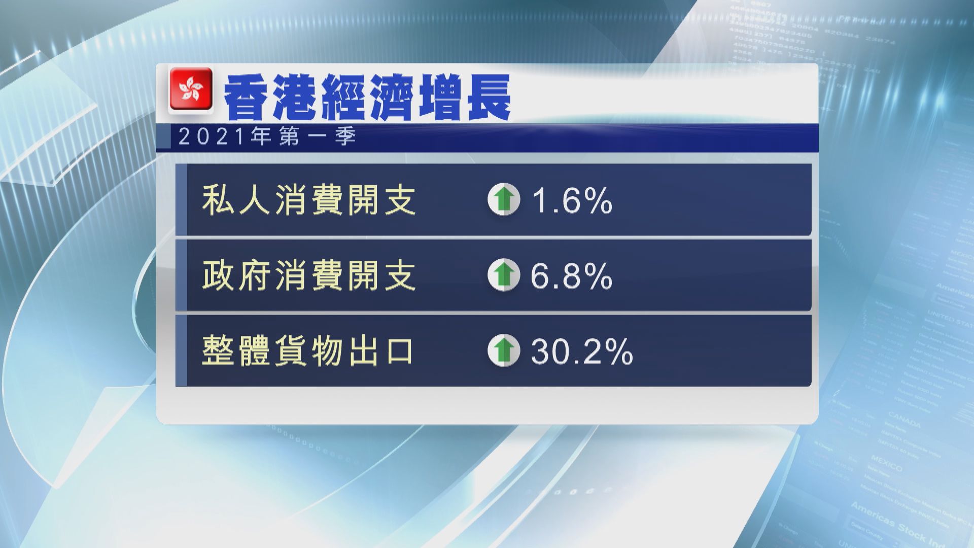 政府：疫情存在不確定性　全年經濟增長預測不變
