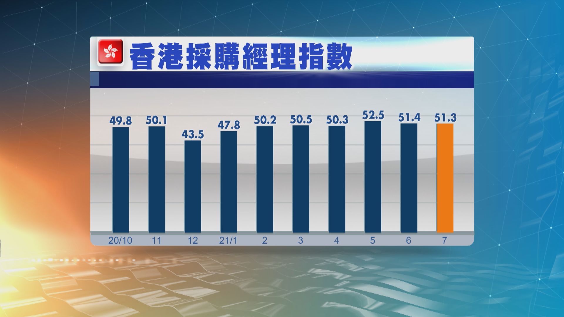 調查：本港企業營商信心7月輕微回落