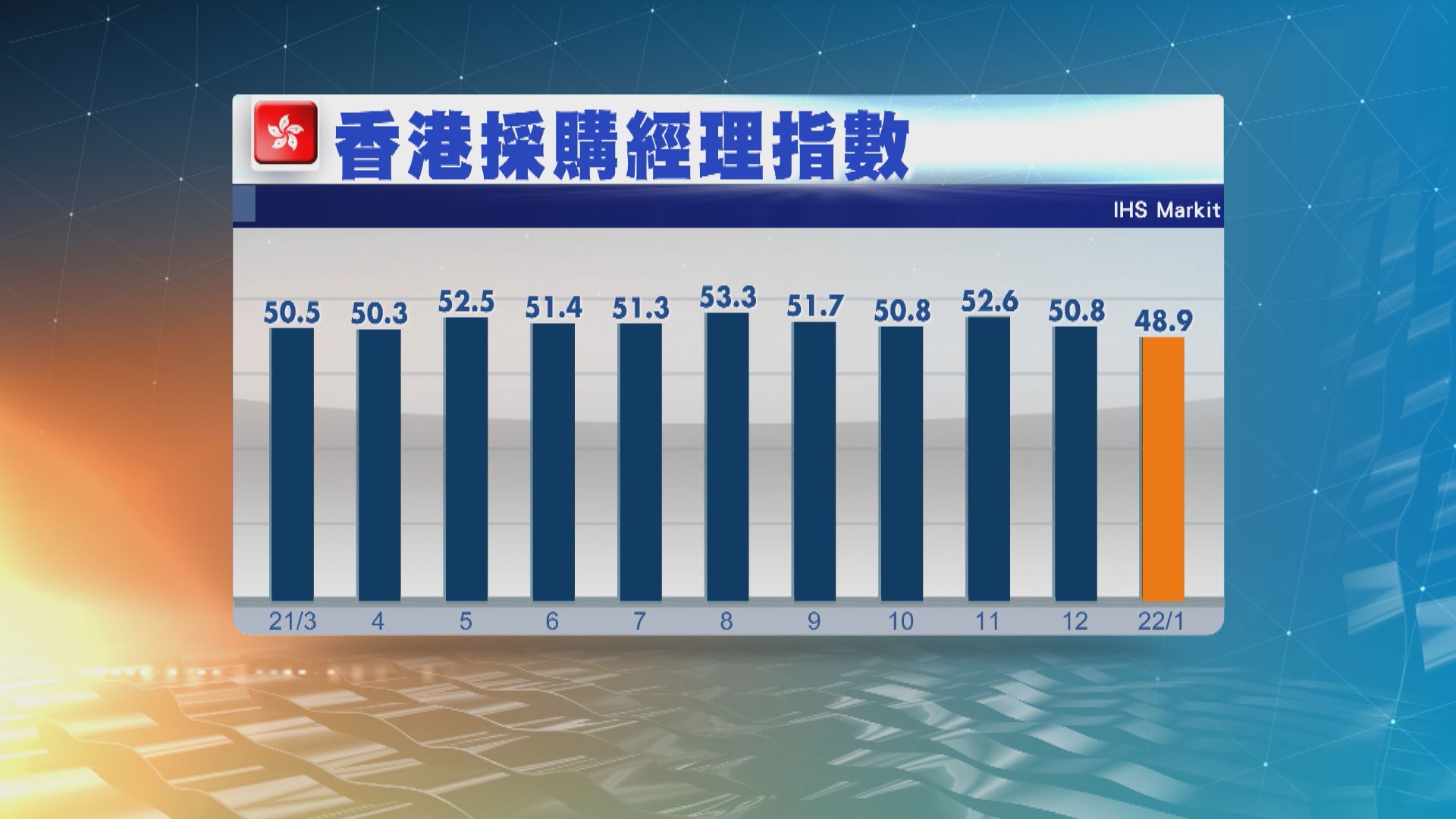 【營商環境】本港1月PMI跌至48.9　疫情下有客戶削訂單