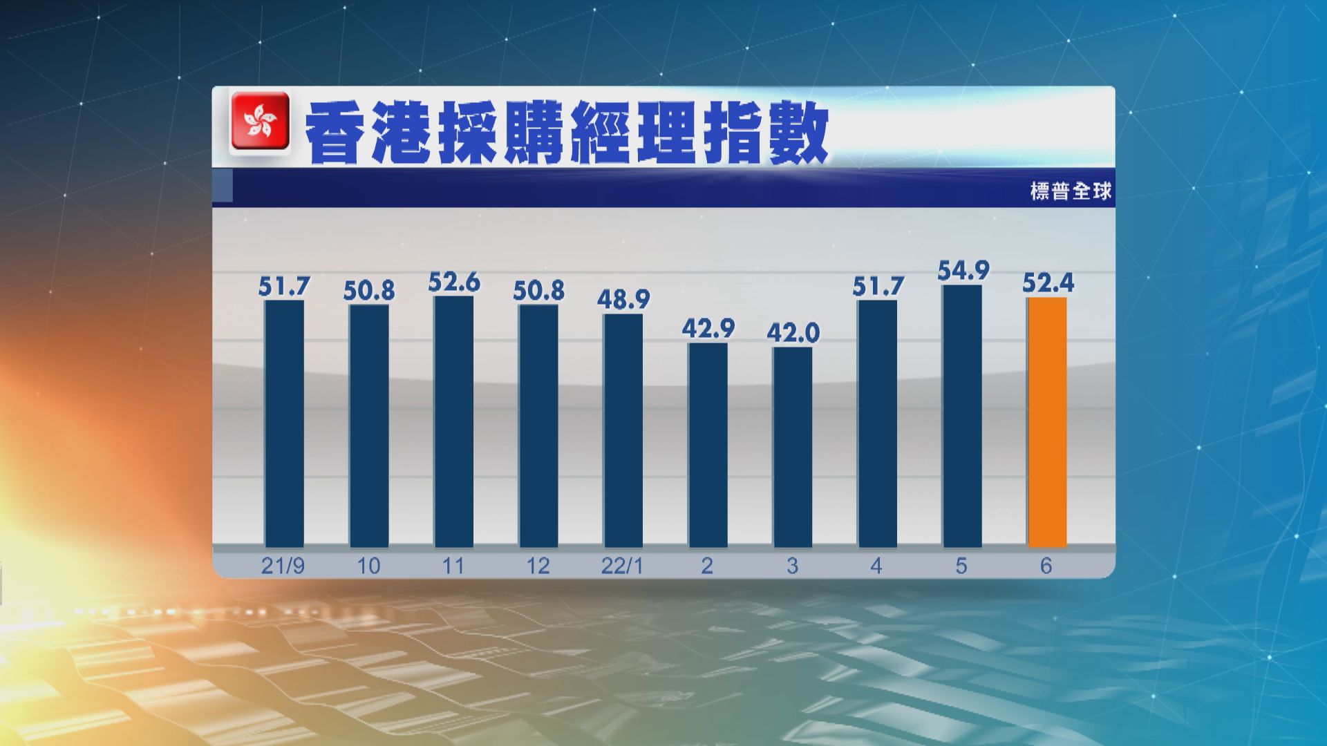 本港6月PMI跌至52.4　反映商業活動增長減慢