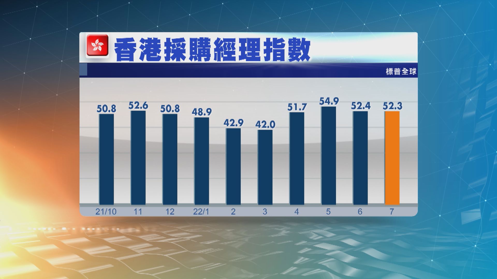 本港7月商業活動連續4個月擴張　惟增速略為放緩