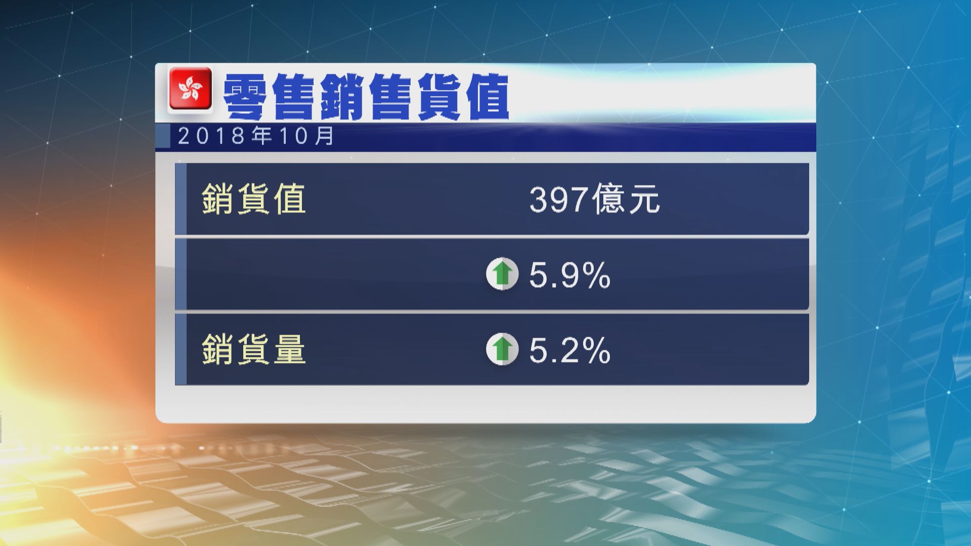 本港10月零售銷售勝預期