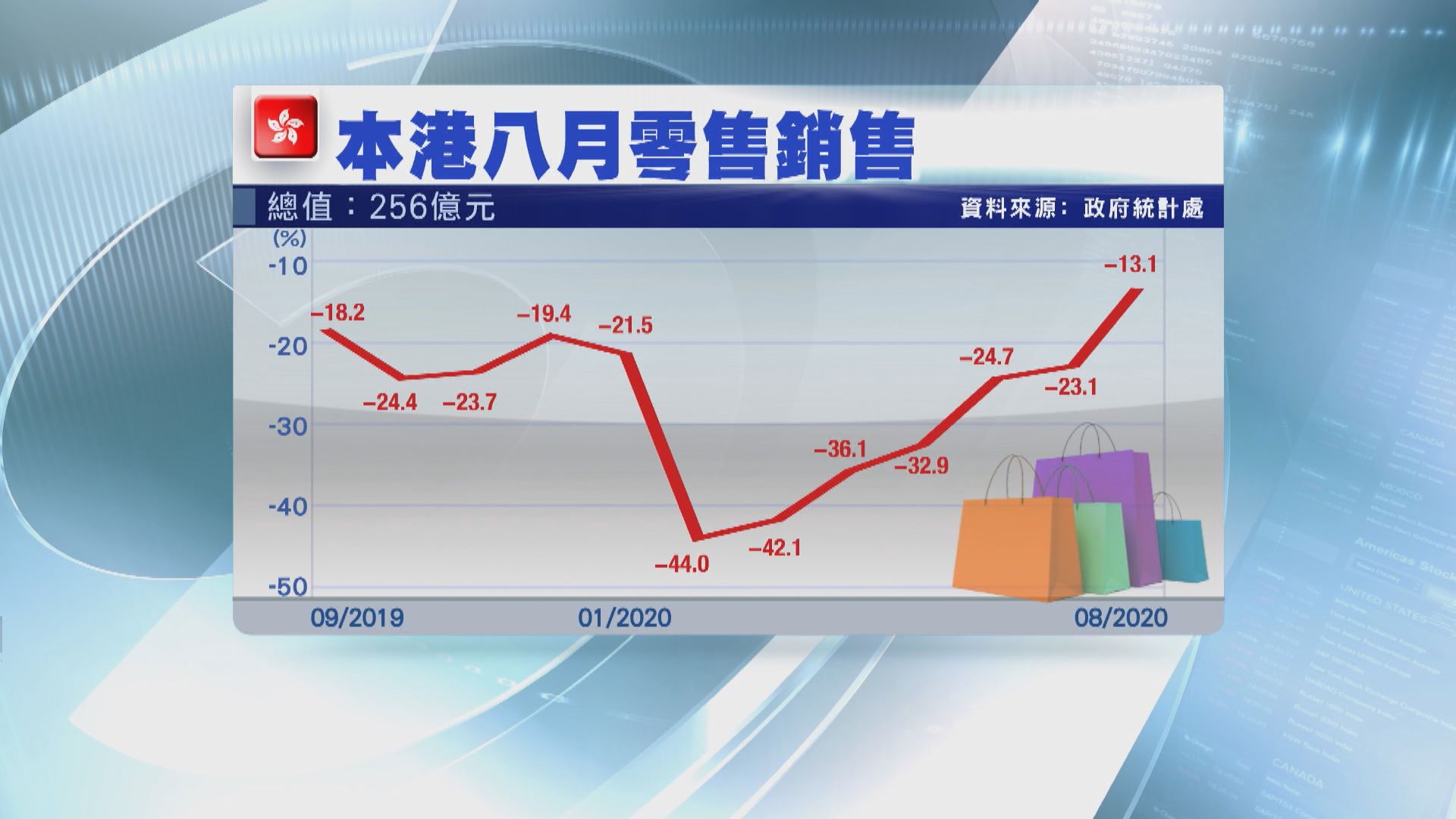 本港8月零售銷售跌幅收窄至大約一成三　較預期小