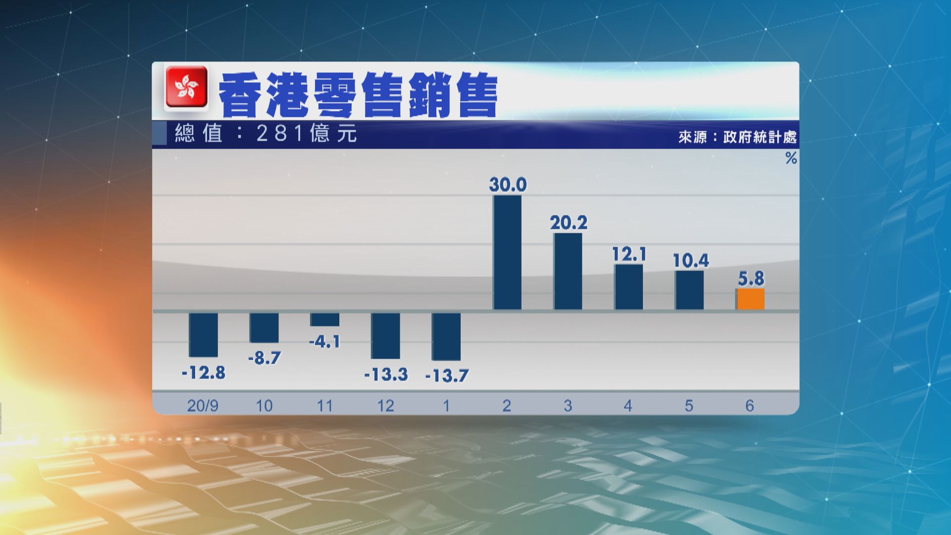 【香港零售】6月零售銷售升5.8%　遜預期