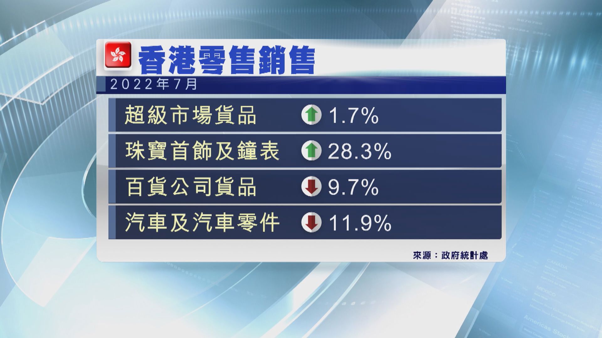 本港7月零售銷售轉升4.1%　勝預期