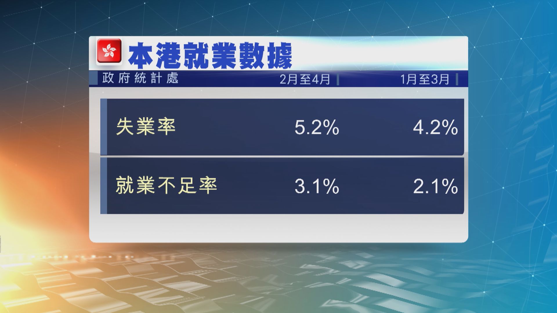 本港失業率5.2%逾20萬人失業　至逾十年高位