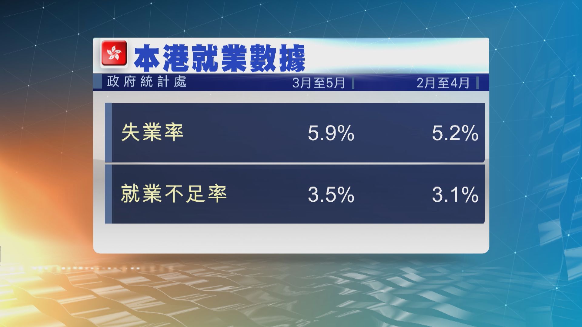 失業率升至5.9%　超越2009年金融海嘯