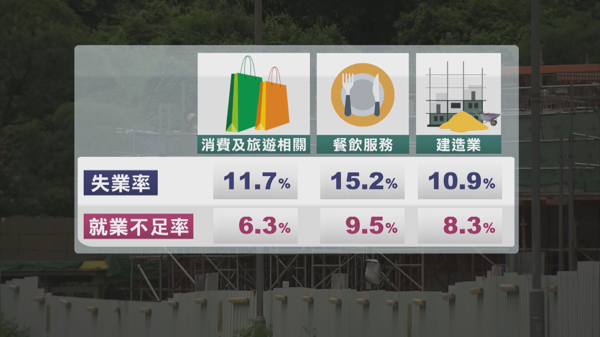 政府：勞工市場短期內仍將面對壓力