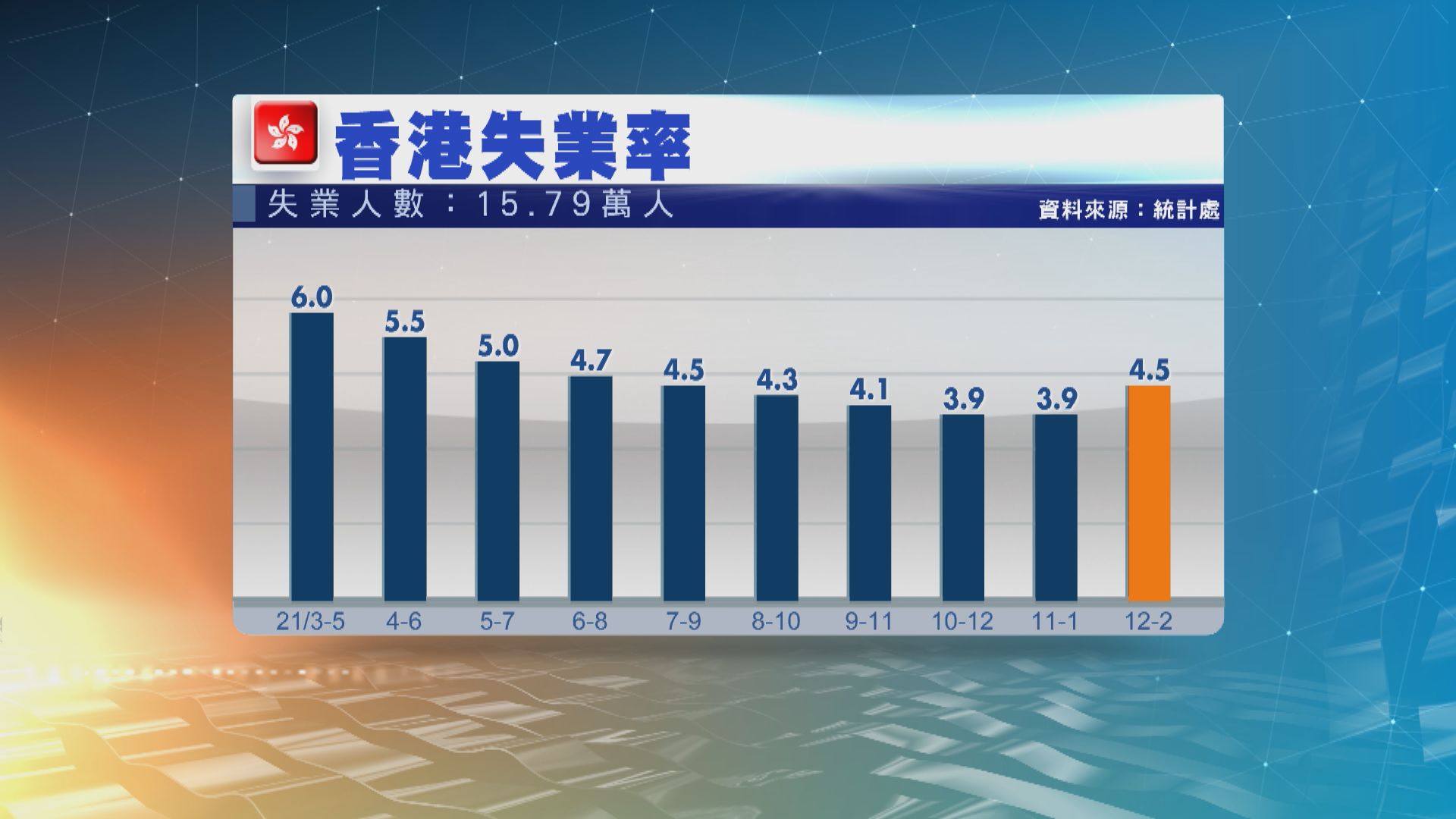 本港最新本港失業率回升至4.5%