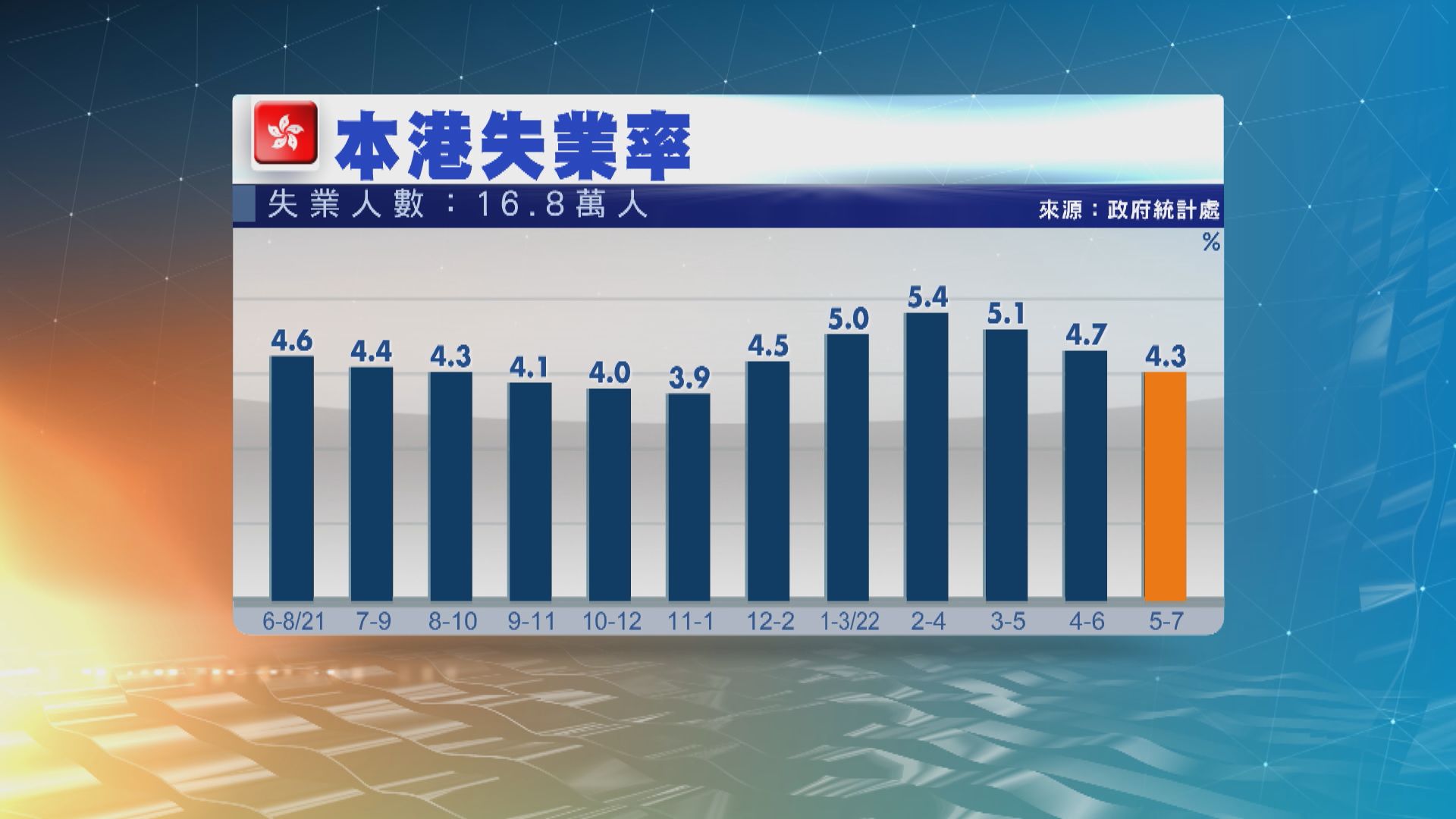 本港最新失業率　繼續回落至4.3%