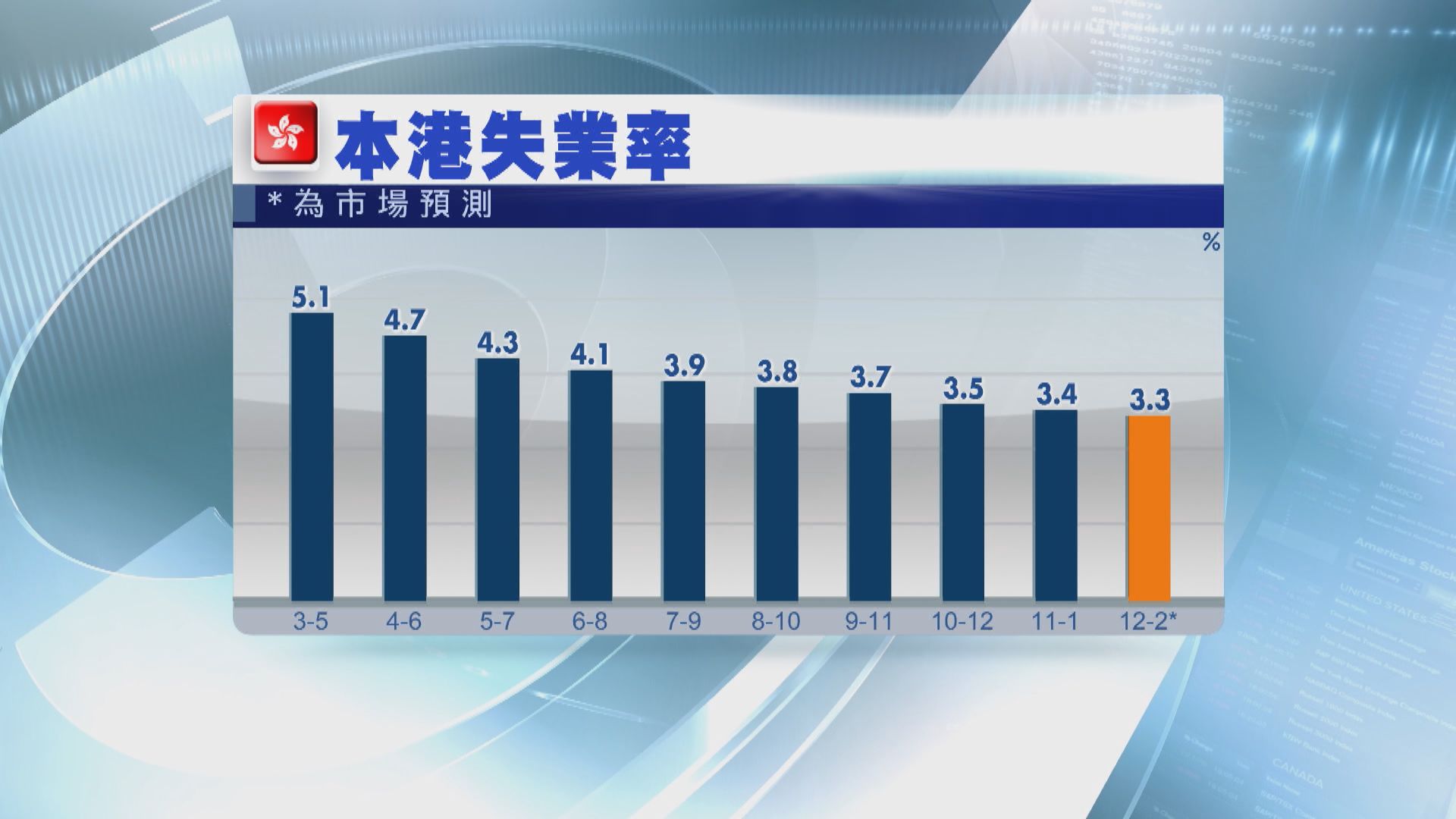 人力資源顧問料失業率有進一步下調空間