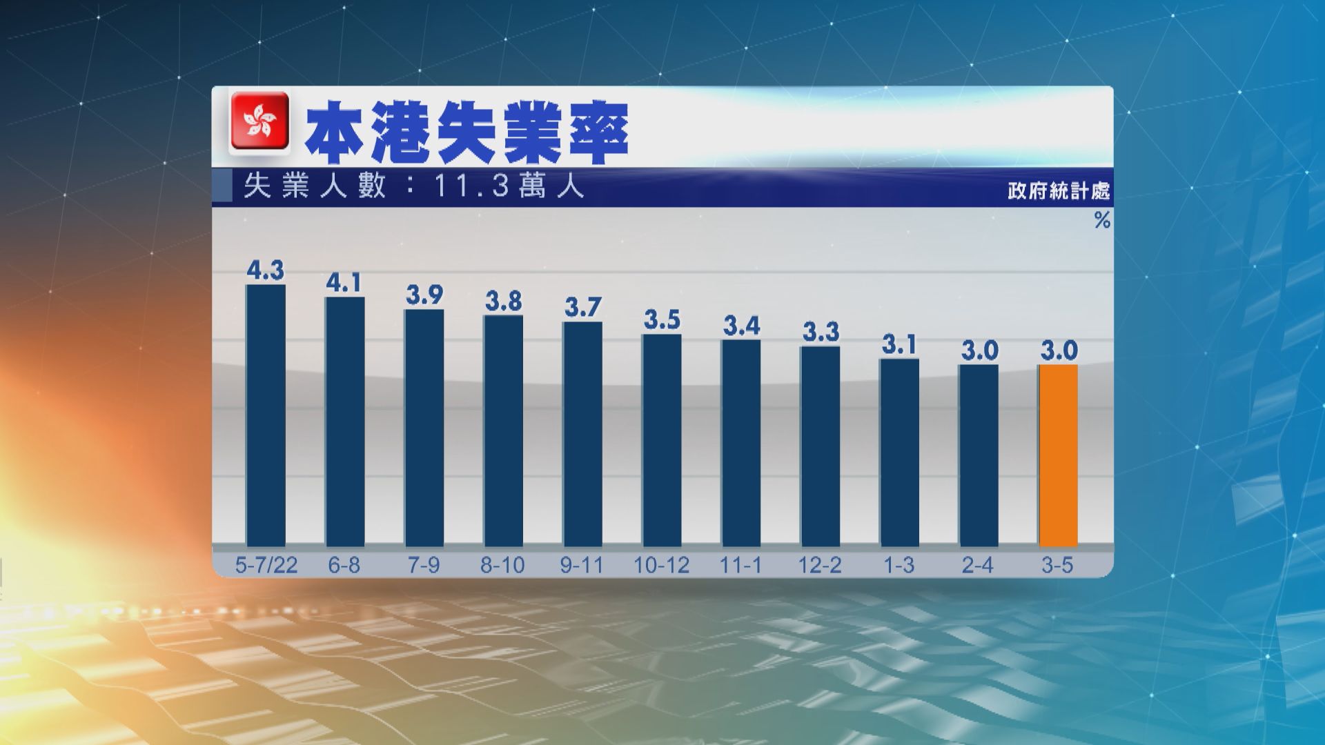 本港最新失業率維持在3%