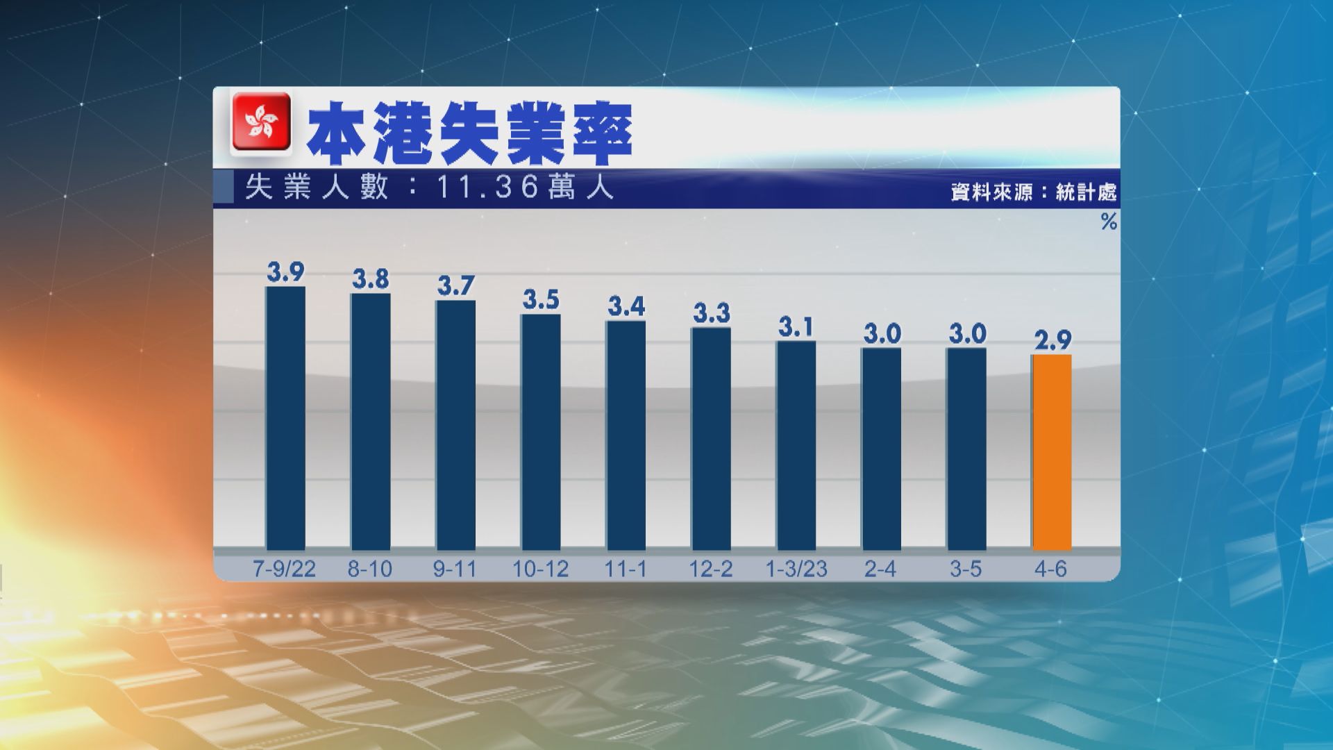 本港最新失業率跌至2.9% 較市場預期低