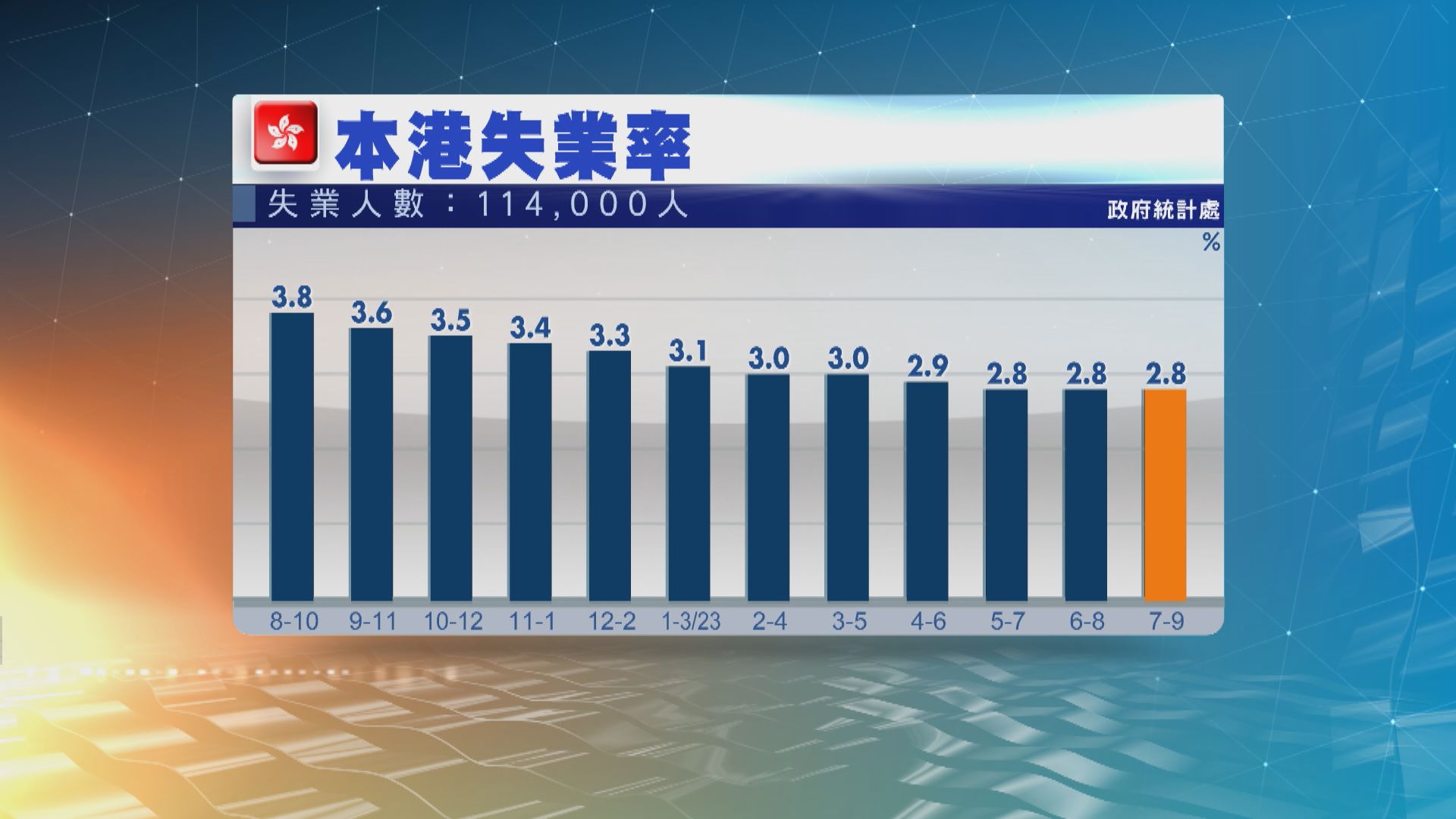 本港失業率維持2.8% 符合巿場預期