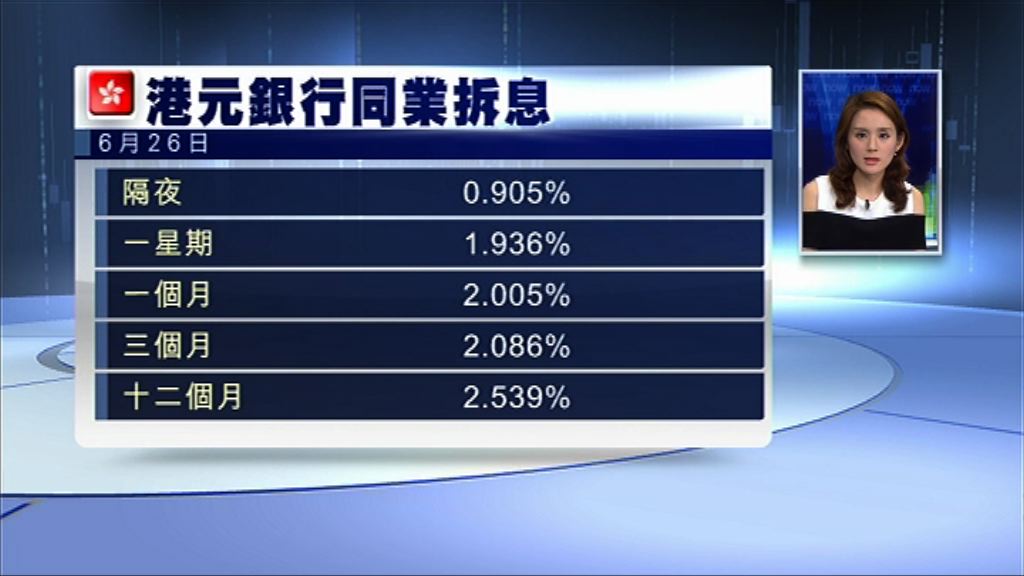 【短跌長升】1個月拆息企穩2厘以上