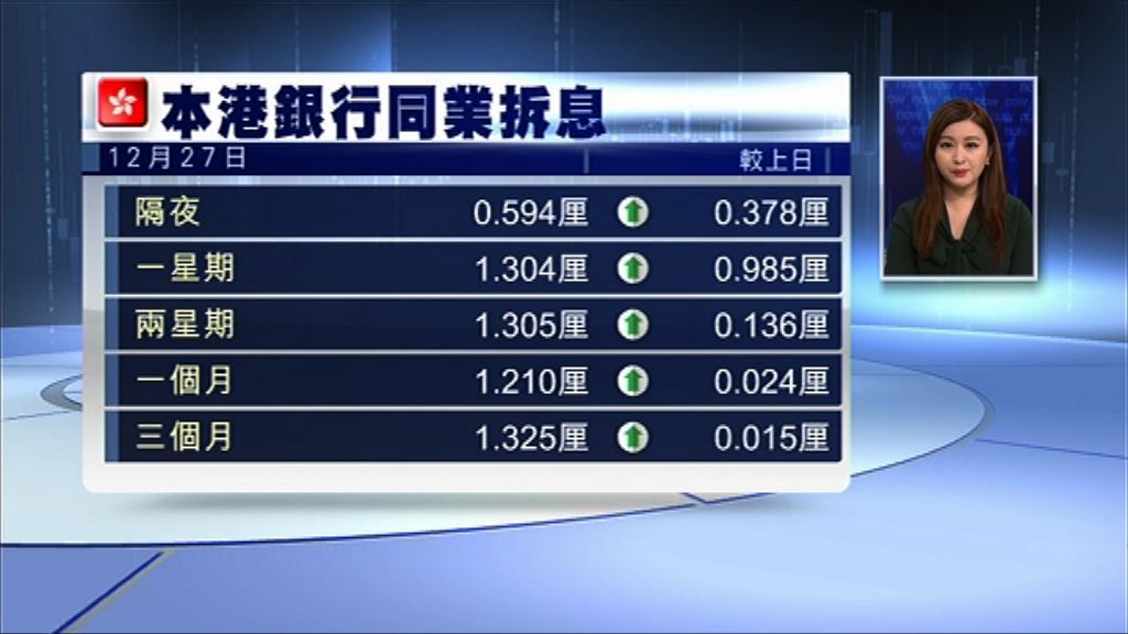 【約九年高】1個月Hibor升穿1.2厘