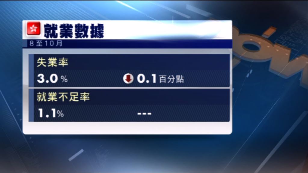 本港失業率跌至近20年最低