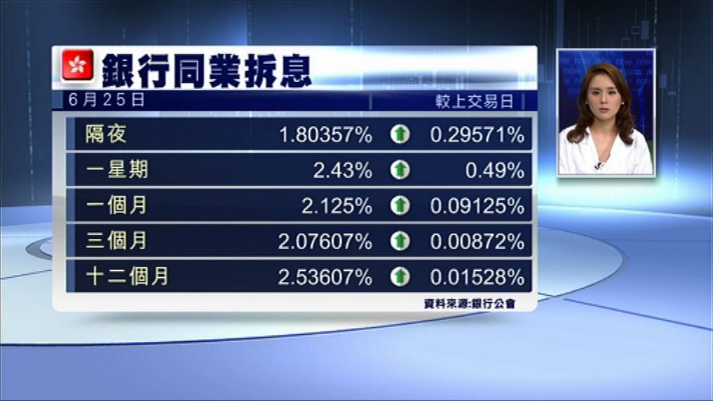 【小米招股】1個月拆息衝上2.125厘
