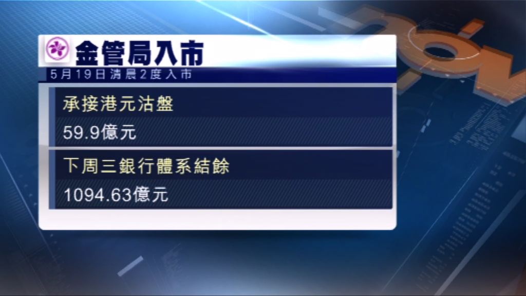 金管局本周6度入市　買入逾190億港元
