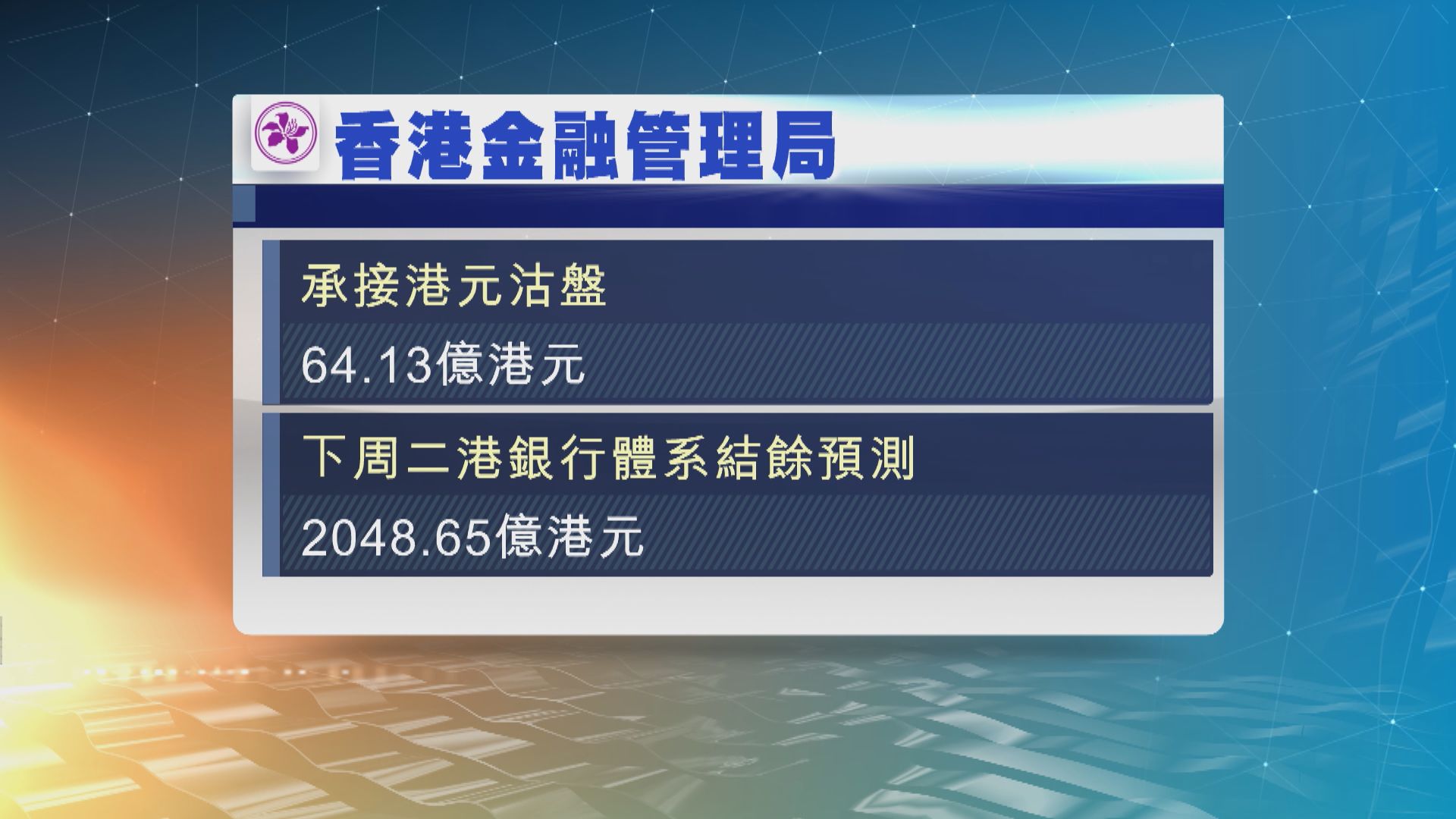 金管局承接逾64億港元沽盤