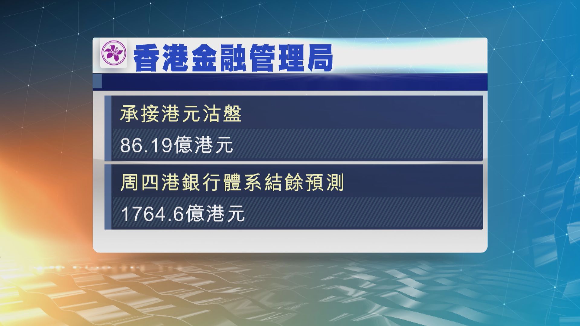 金管局再承接逾86億港元沽盤