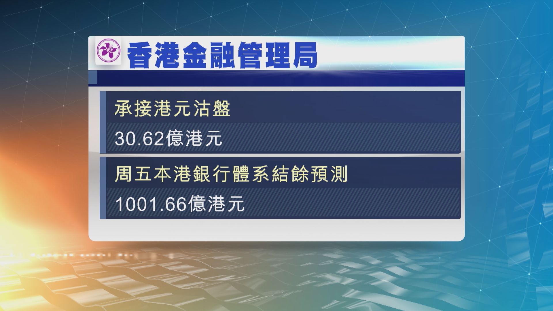 金管局承接逾30億港元沽盤
