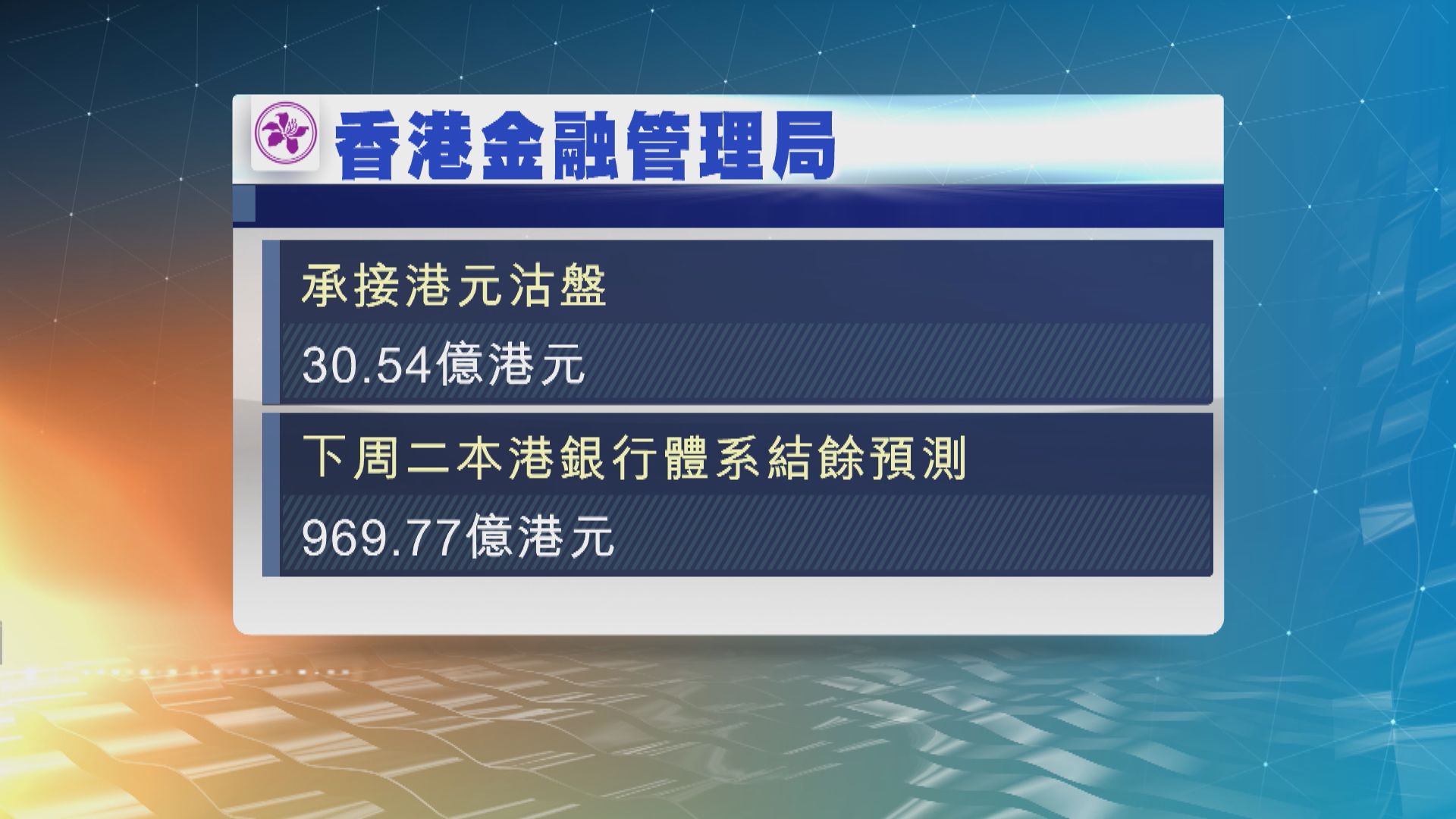 金管局承接逾30億港元沽盤 