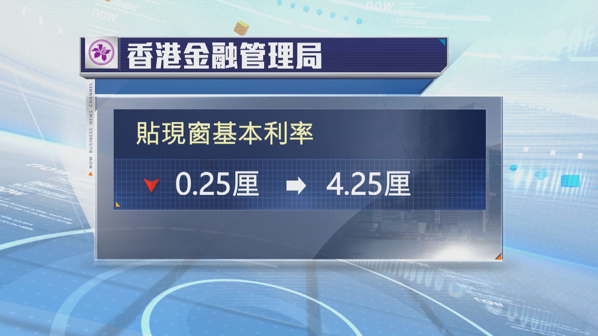 金管局下調貼現窗基本利率至4.25厘