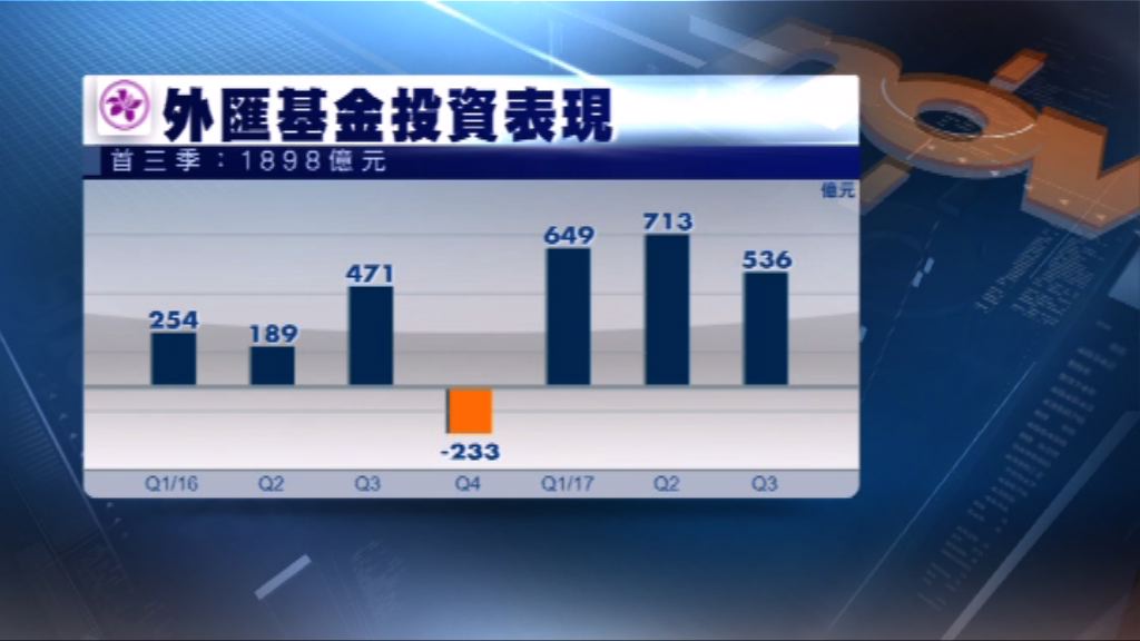 外匯基金第三季錄得536億元投資收入