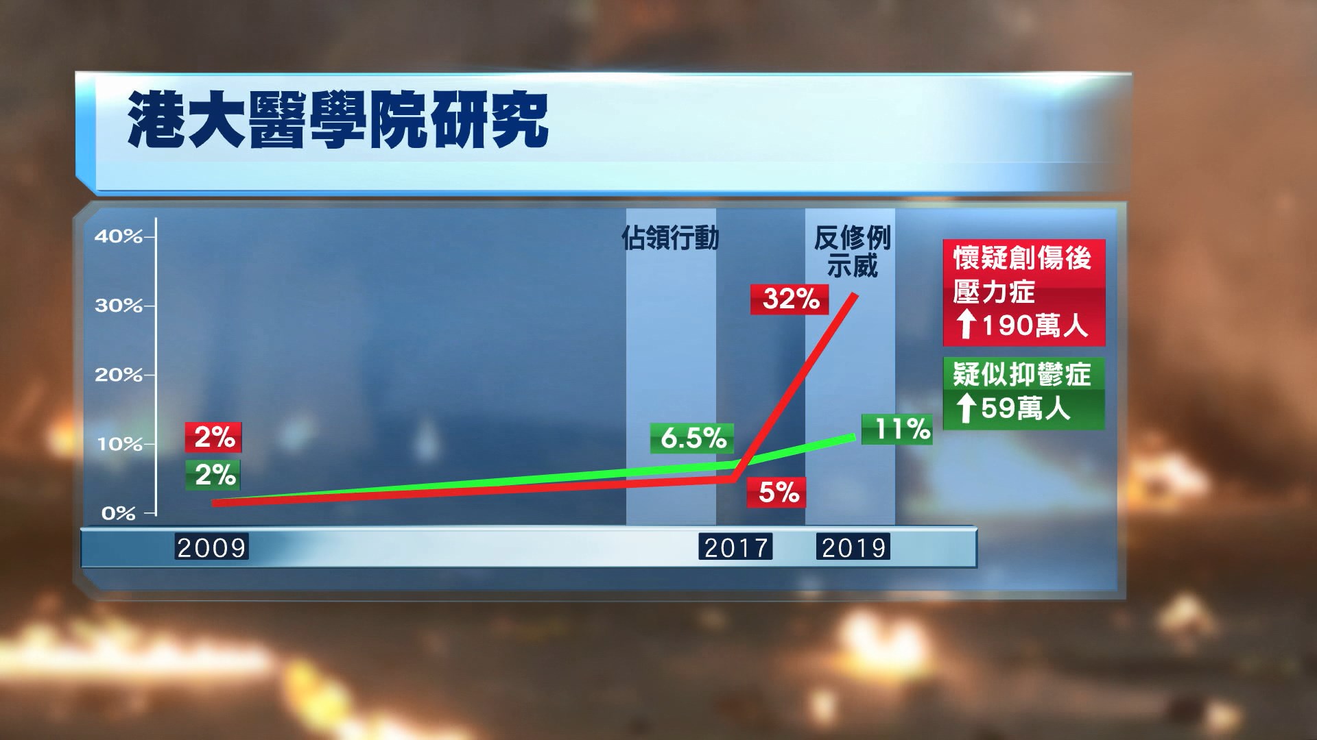 【後遺症】港大研究：反修例示威致疑似抑鬱症人數大增