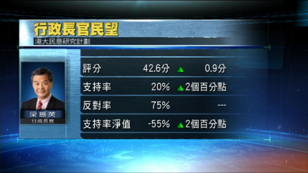 港大民調：梁振英評分回升惟仍低於警戒線