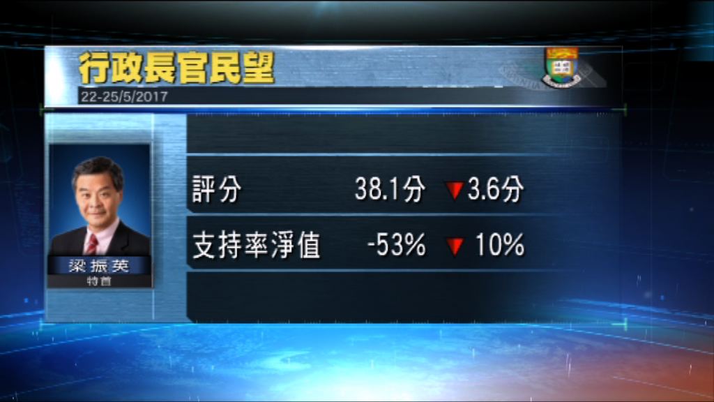 港大民研：梁振英民望跌至上任後新低
