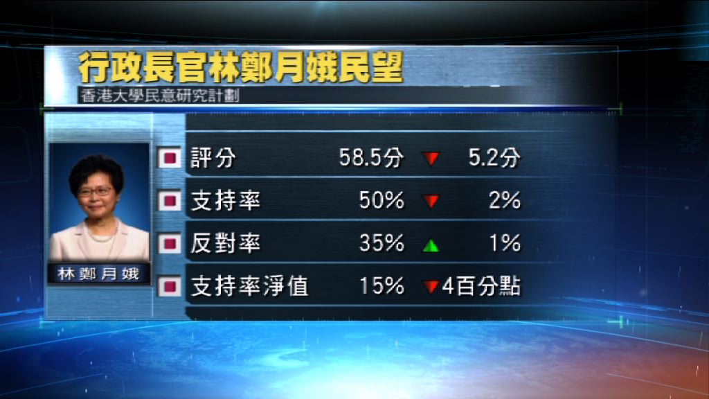 港大民研：林鄭月娥評分下跌