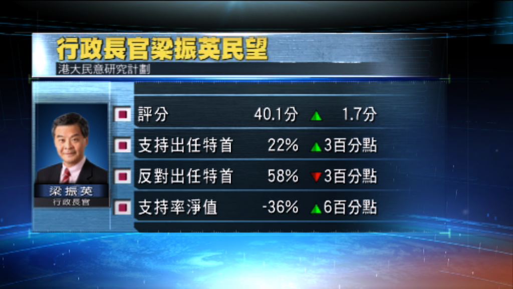 港大民調：梁振英民望回升　仍低於警戒線