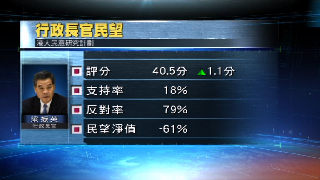 港大民研：梁振英民望淨值跌至上任以來新低