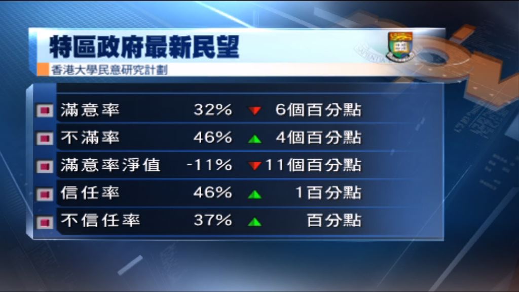 港大民研：政府滿意淨值跌至負11個百分點