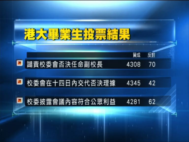 港大畢業生議會五議案全獲通過