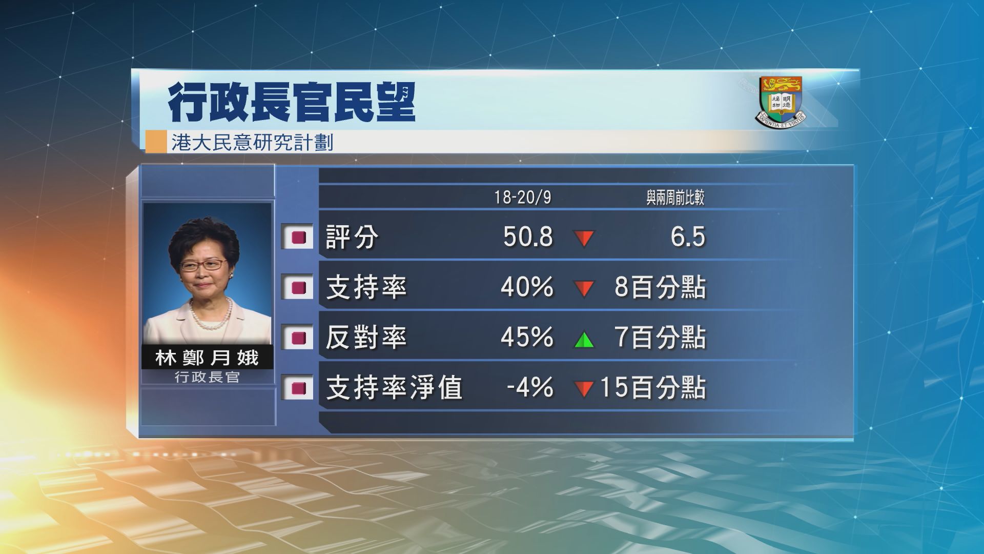 港大民研：林鄭月娥評分創新低