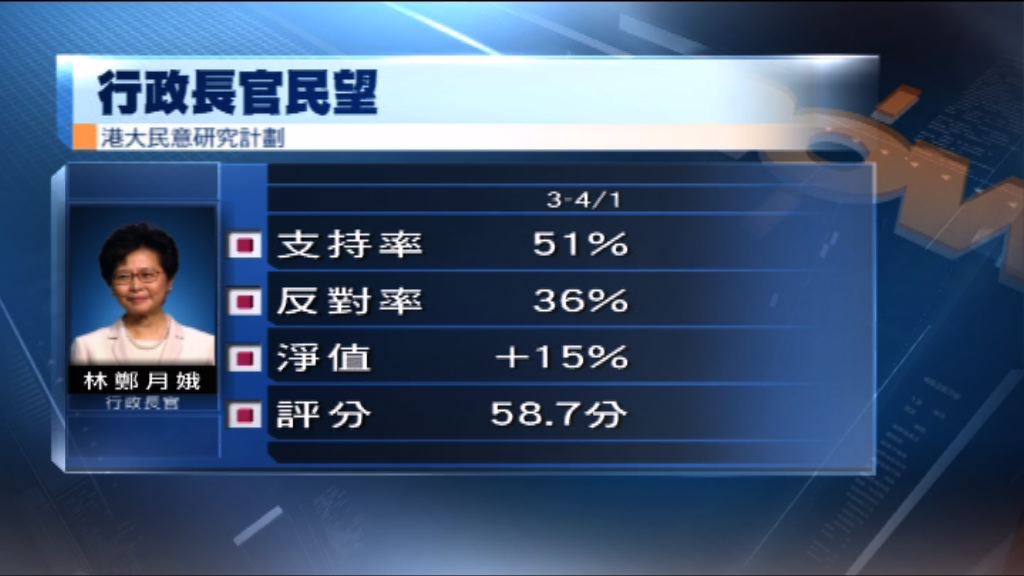 港大民研：林鄭評分微升0.4