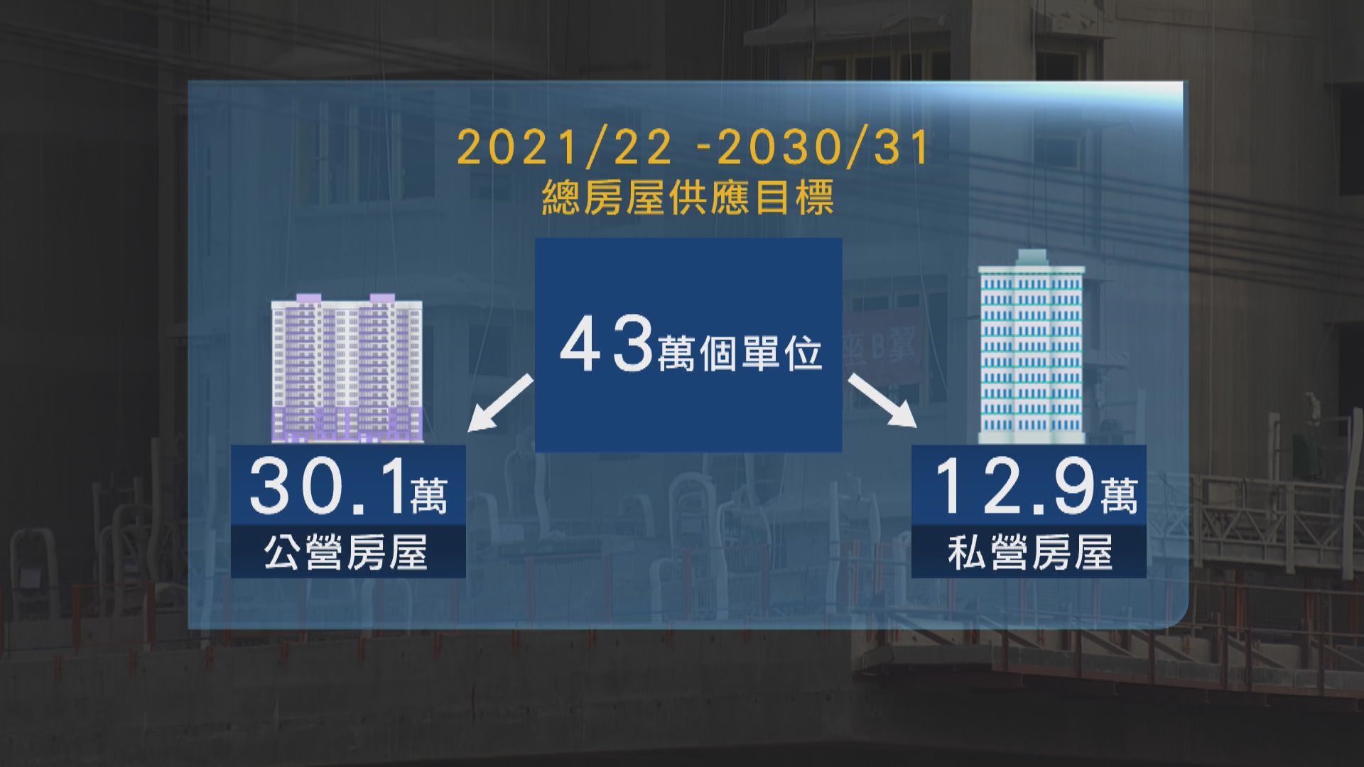 政府推算未來十年供應43萬個房屋單位　公屋供應首達標