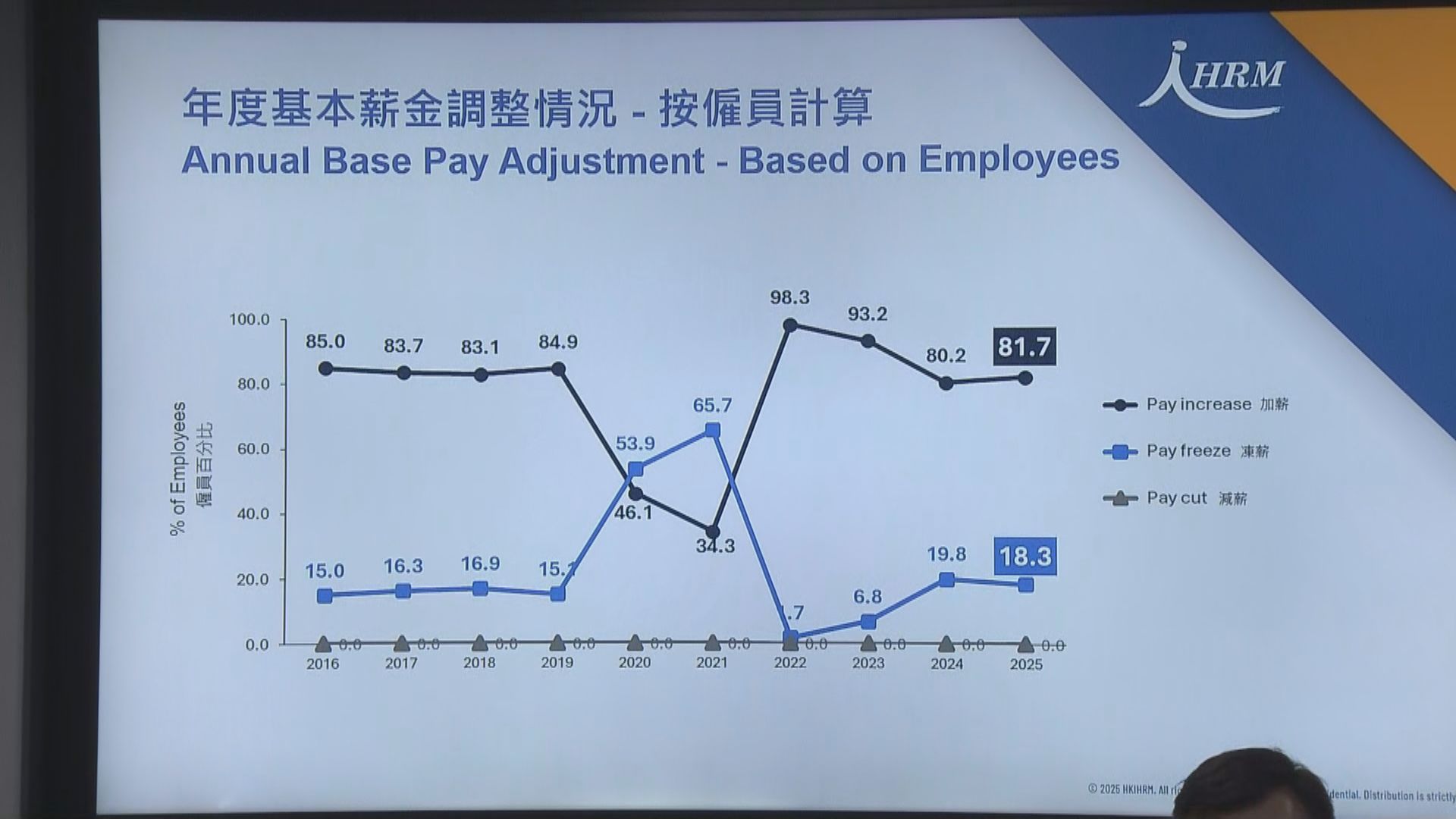 調查發現本港今年平均加薪2.7%　按年下跌0.5個百分點