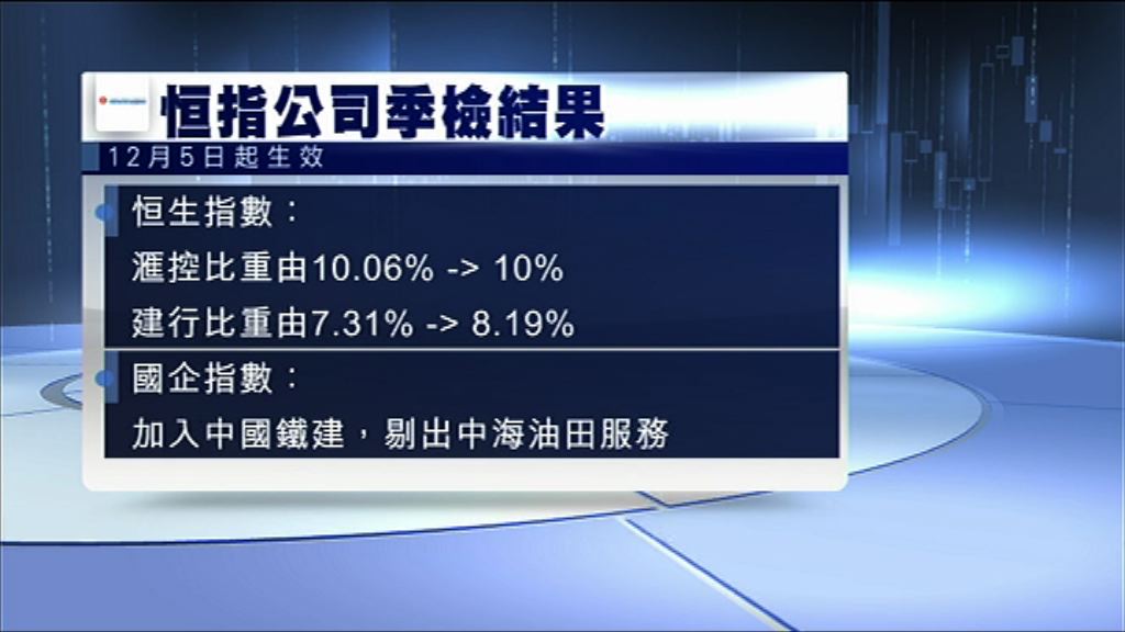 【季檢結果】國指成分股：中鐵建In　中海油服Out