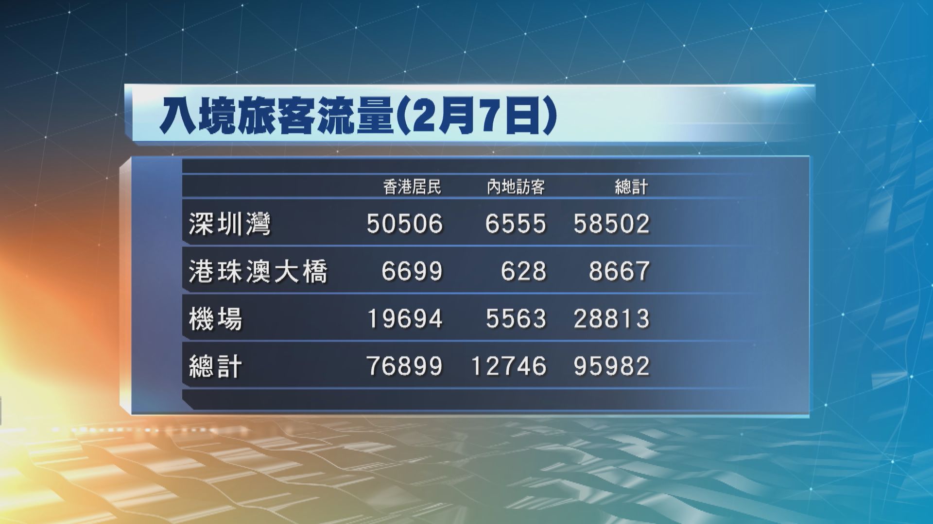 昨日共95982人次入境　較前一日多17%