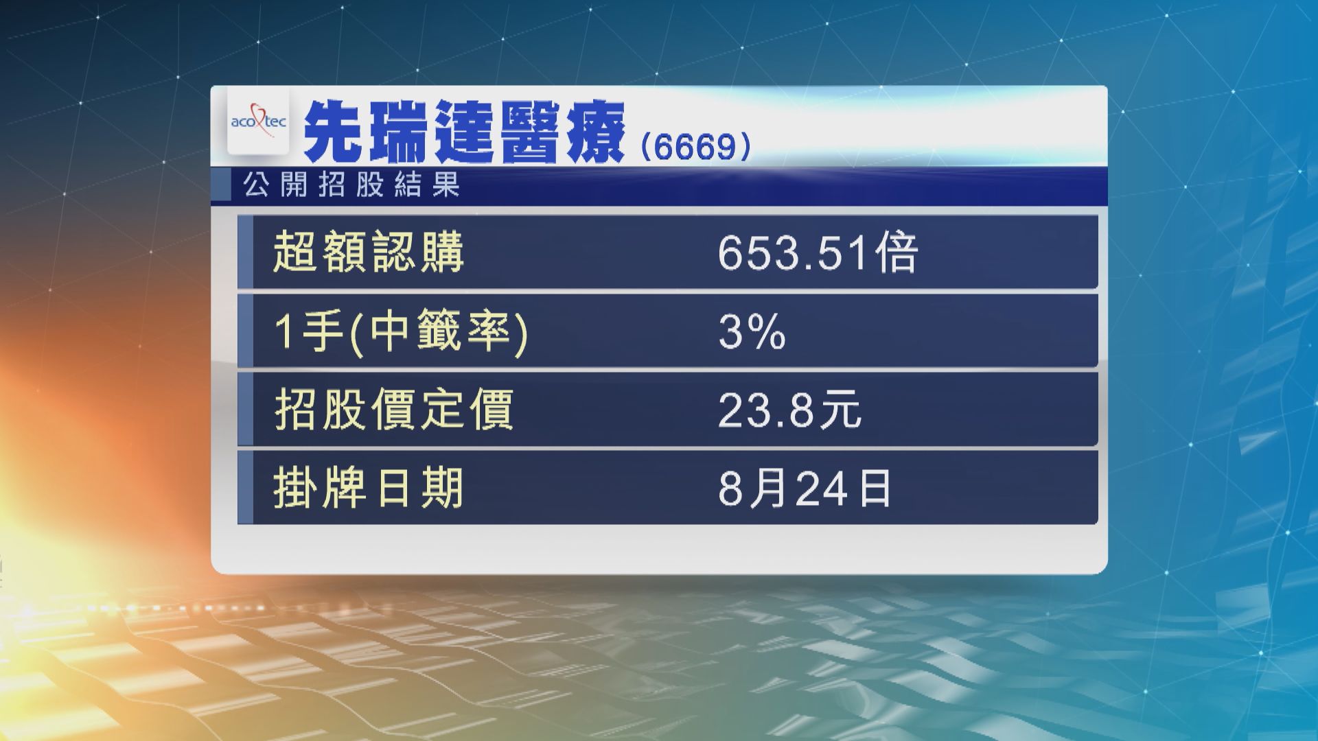先瑞達醫療招股超購逾653倍　一手中籤率3%