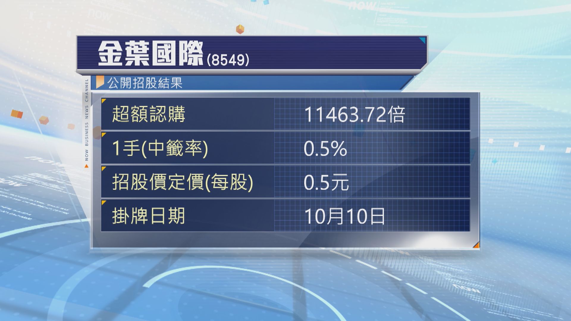 金葉國際招股超購逾1.1萬倍