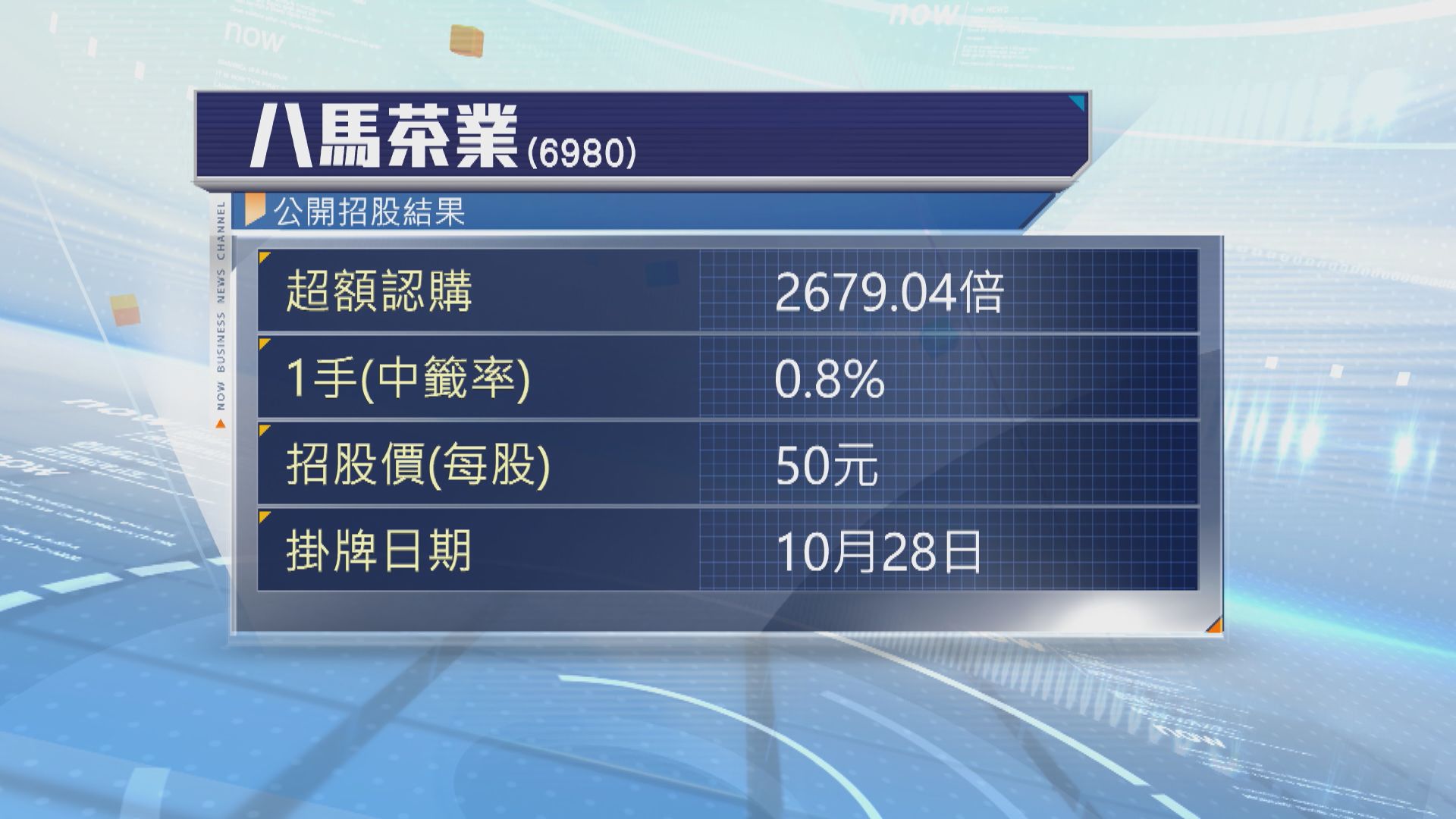 八馬茶業招股　超額認購2679倍