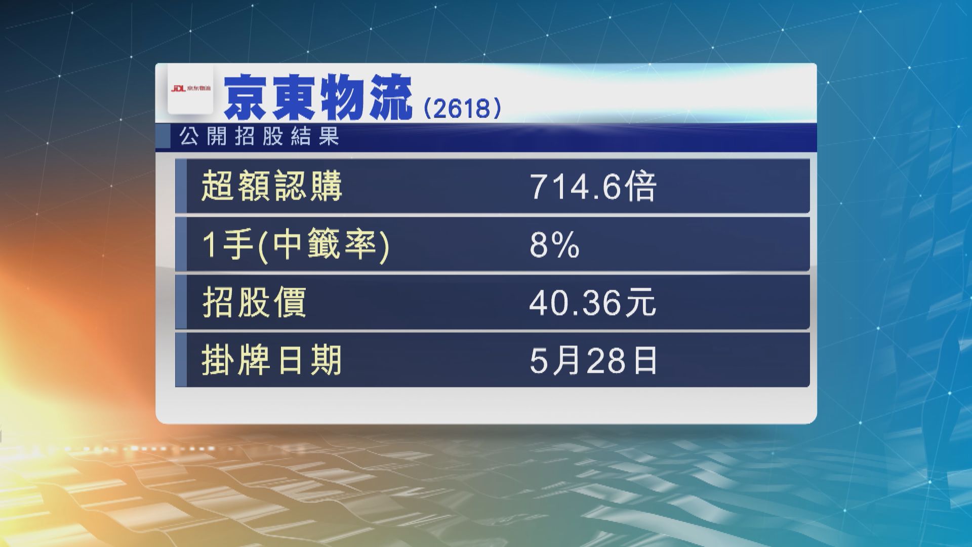 京東物流公開招股　獲超過700倍超額認購