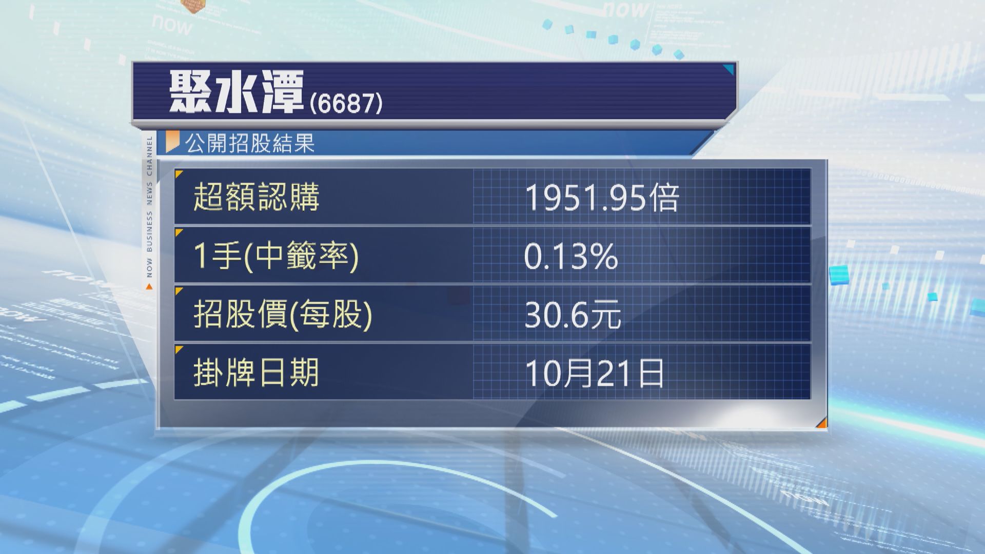 聚水潭招股超購1952倍