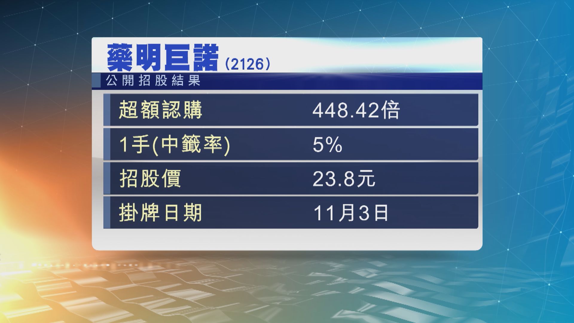 藥明巨諾公開招股　錄得超過400倍超額認購