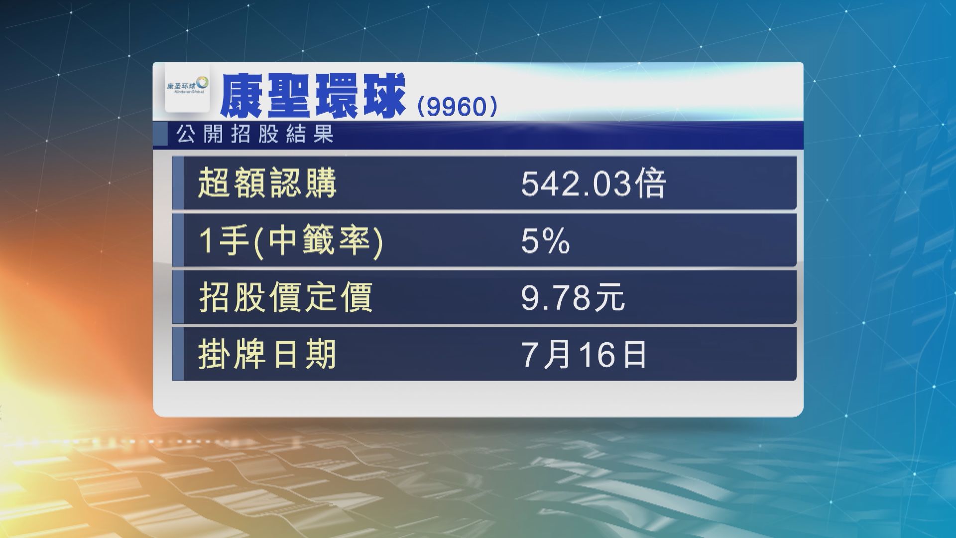 康聖環球公開招股　錄得超過500倍超額認購